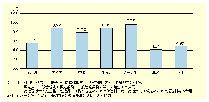 図表I-4-2-1　物流関係費用の割合比較