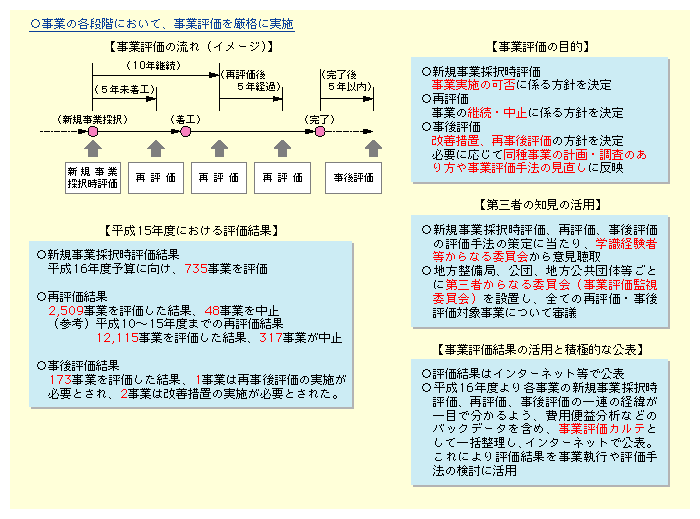 図表II-1-1-2　事業評価の厳格な実施