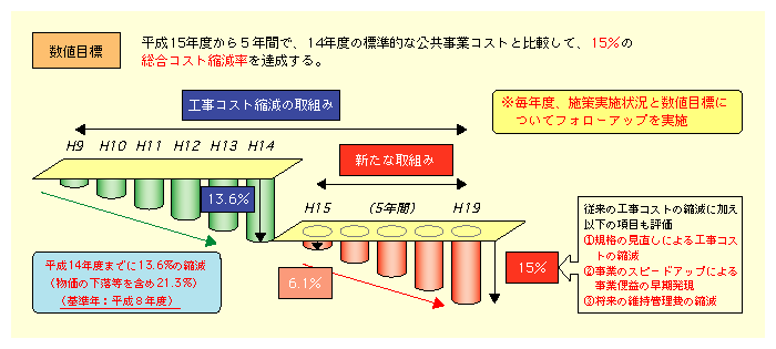 図表II-1-2-1　コスト構造改革