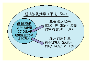 図表II-2-1-1　観光消費の我が国経済への貢献(平成15年)