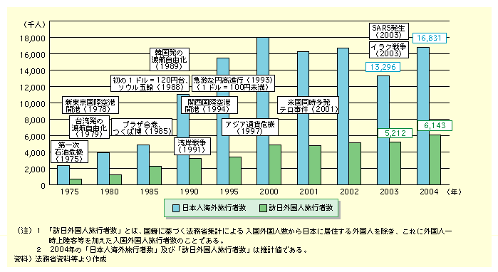 図表II-2-1-3　日本人海外旅行者数、訪日外国人旅行者数の推移