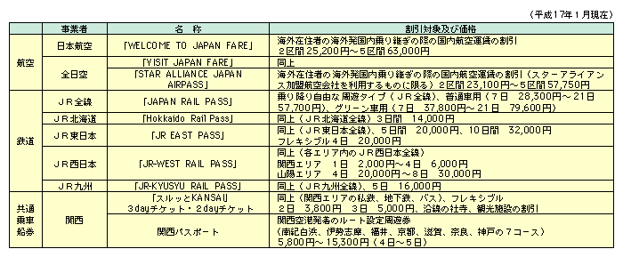 図表II-2-2-1　外客向け割引運賃及び共通乗車船券の導入の例