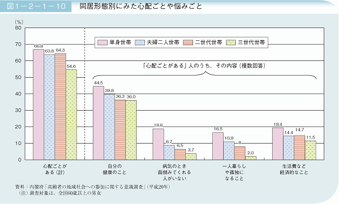 図1－2－1－10 高齢者の子どもや孫との付き合い方