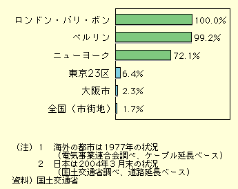 図表II-2-5-2　主要都市の地中化の国際比較