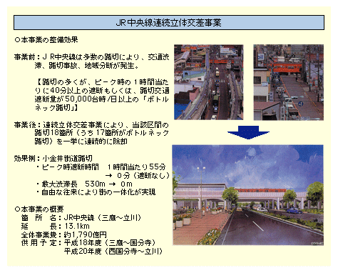 図表II-3-2-4　連続立体交差事業のイメージ