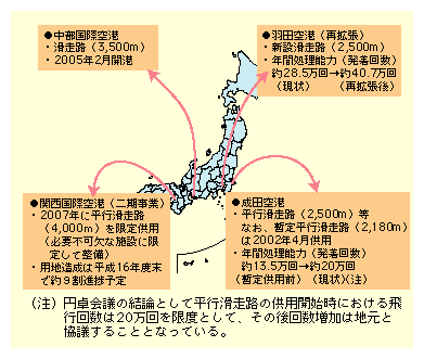 図表II-3-3-1　大都市圏における拠点空港の整備