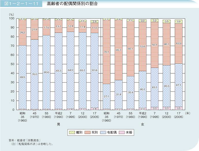 図1－2－1－11 高齢者の配偶関係別の割合