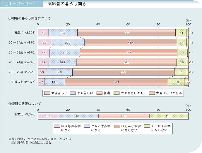 図1－2－2－1 高齢者の暮らし向き