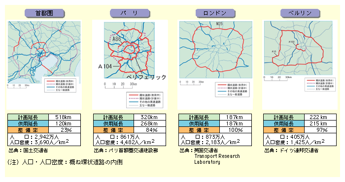 図表II-3-3-3　各国主要都市圏の環状道路の整備状況の比較