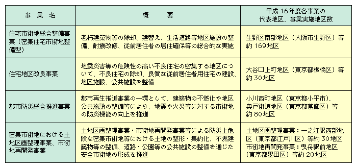 図表II-3-3-7　密集市街地に関する事業