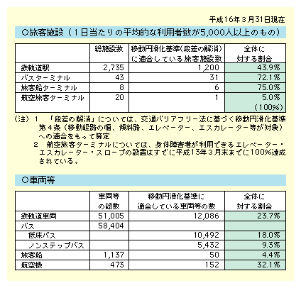 図表II-4-1-1　公共交通機関のバリアフリー化の現状