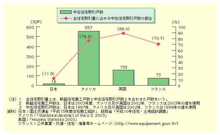 図表II-4-2-1　中古住宅取引戸数の国際比較