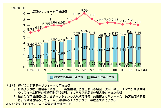 図表II-4-2-2　住宅リフォーム市場規模の推移(推計)