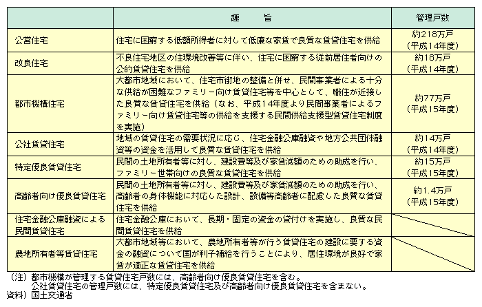 図表II-4-2-5　公的賃貸住宅等の趣旨と実績