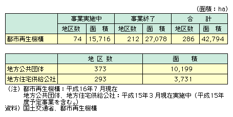 図表II-4-2-7　公的機関による宅地開発の実績