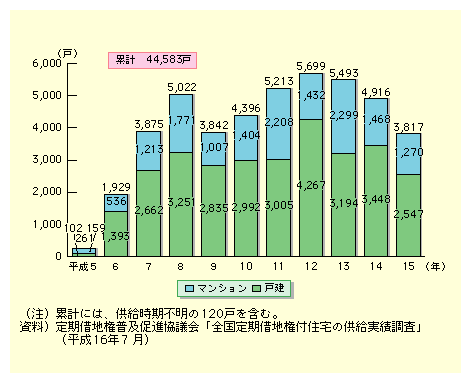 図表II-4-2-8　定期借地権付住宅の年別供給実績