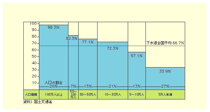 図表II-4-3-1　人口規模別下水道処理人口普及率(平成15年度末)