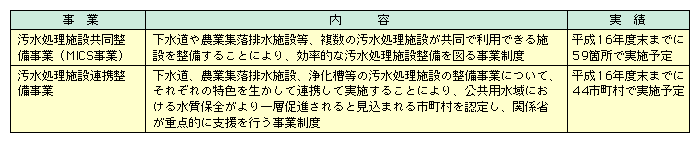 図表II-4-3-2　効率的・効果的な下水道事業の推進に向けた事業制度