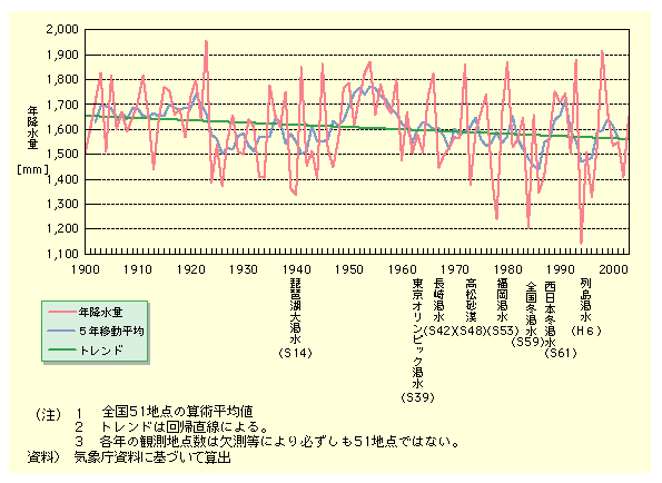 図表II-4-3-3　日本の年降水量の経年変化(1900年～2003年)