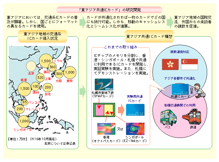 図表II-4-5-3　東アジア共通ICカード構想