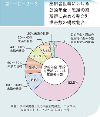 図1－2－2－3 高齢者世帯における公的年金・恩給の総所得に占める割合別世帯数の構成割合