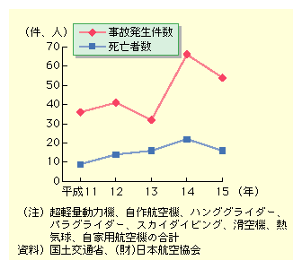 図表II-4-6-4　スカイレジャーに関する事故発生件数