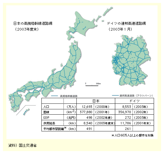 図表II-5-1-2　日本とドイツの高速道路の整備状況に関する比較