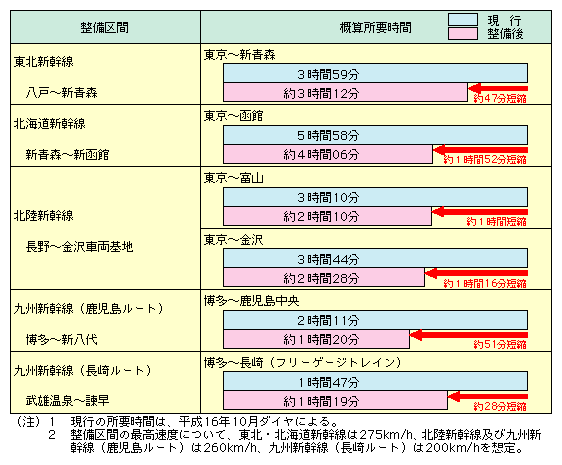 図表II-5-1-6　新幹線整備による時間短縮効果