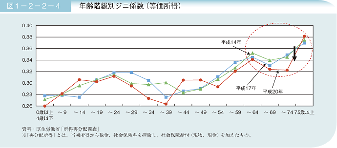 図1－2－2－4 年齢階級別ジニ係数(等価所得)