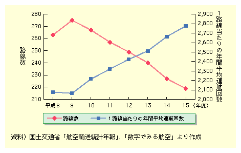 図表II-5-1-8　航空ネットワークの推移