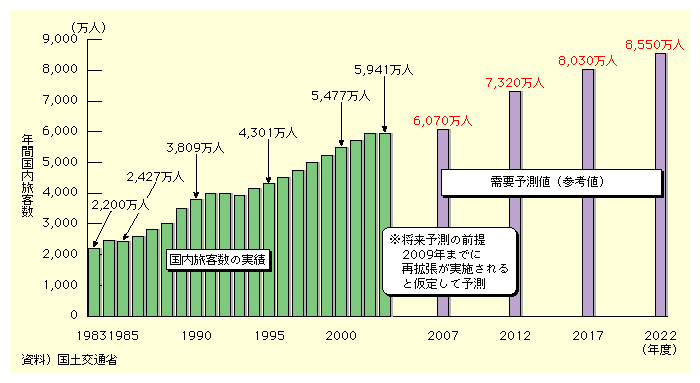 図表II-5-1-9　羽田空港の国内航空旅客数の実績及び将来予測