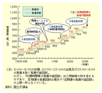 図表II-5-1-10　羽田空港の離発着回数