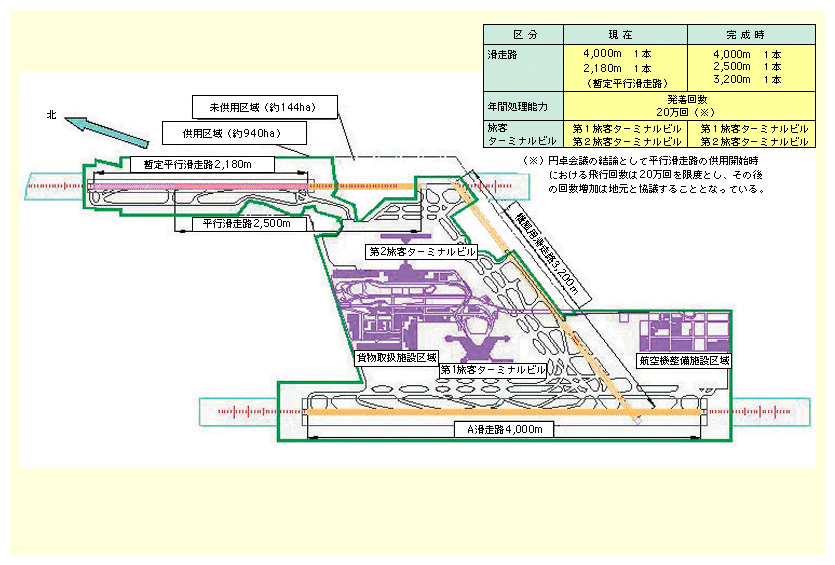 図表II-5-2-1　成田国際空港の施設計画
