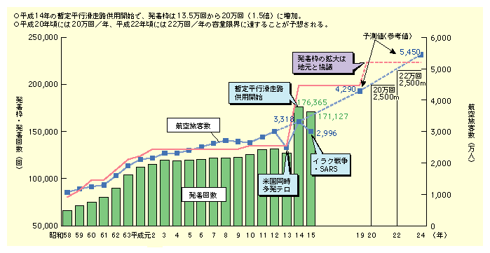 図表II-5-2-2　成田国際空港における発着回数・旅客数