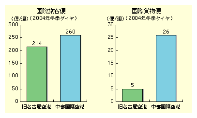 中部国際空港開港