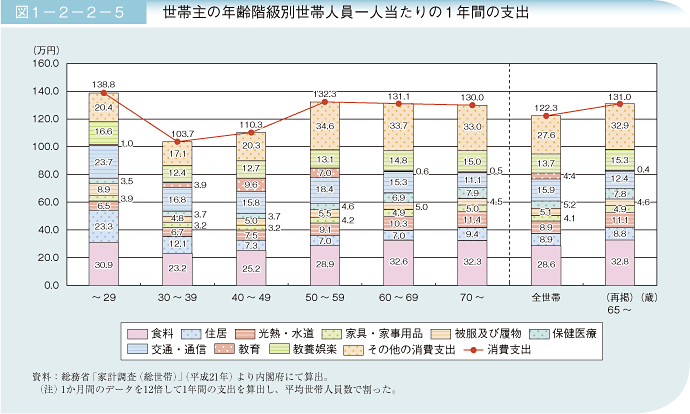 図1－2－2－5 世帯主の年齢階級別世帯人員一人当たりの１年間の支出