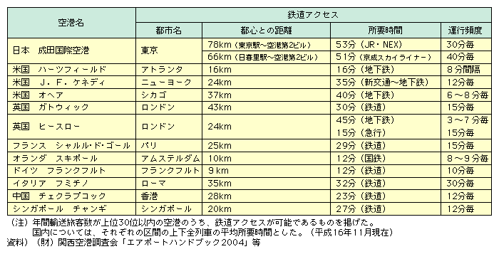 図表II-5-3-3　世界の主要空港の都心との間の鉄道アクセス