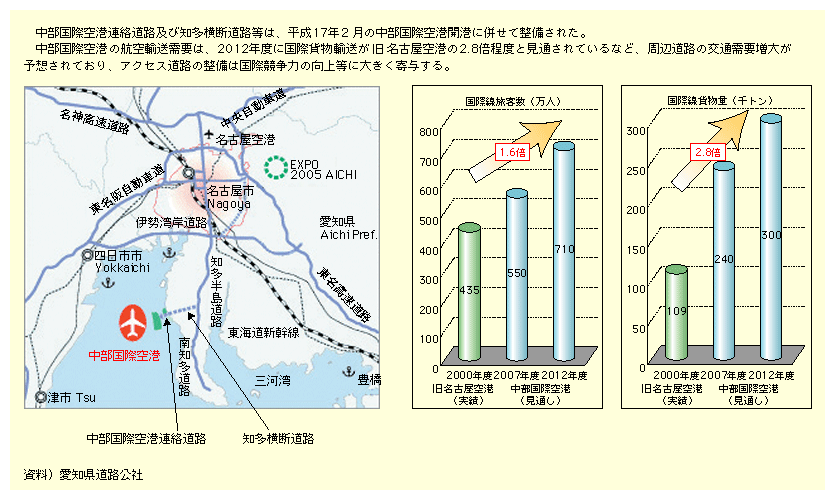 図表II-5-3-5　中部国際空港へのアクセス道路の整備