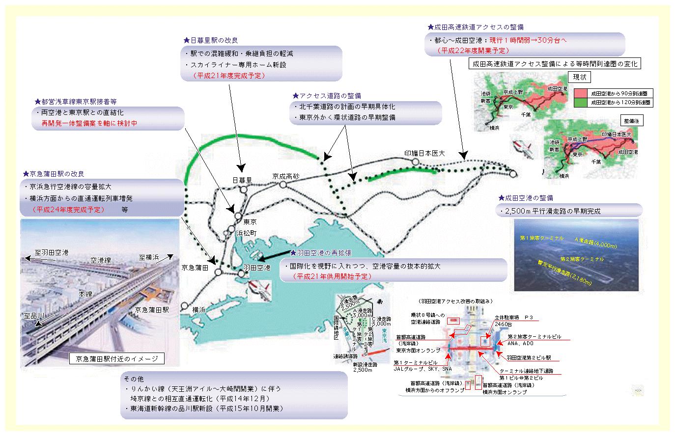 図表II-5-3-4　首都圏空港への交通アクセス強化