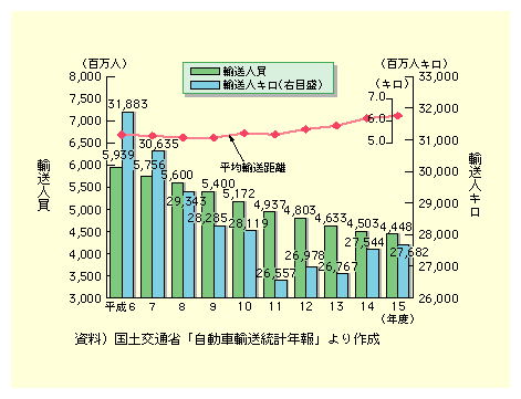 図表II-5-5-1　乗合バスの輸送量の推移