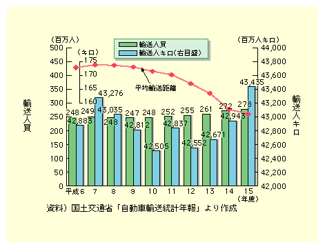 図表II-5-5-2　貸切バスの輸送量の推移