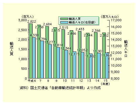 図表II-5-5-3　ハイヤー・タクシーの輸送量の推移