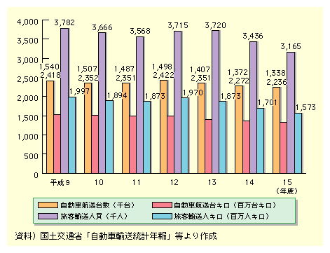 図表II-5-5-5　長距離フェリー航路輸送実績の推移