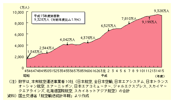 図表II-5-5-7　国内航空旅客数の推移