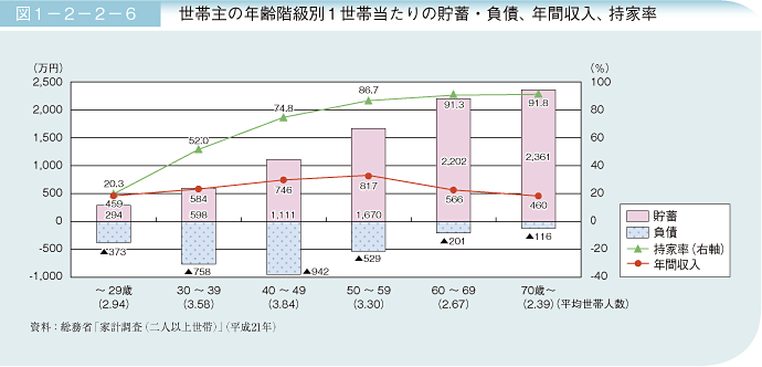 図1－2－2－6 世帯主の年齢階級別１世帯当たりの貯蓄・負債、年間収入、持家率