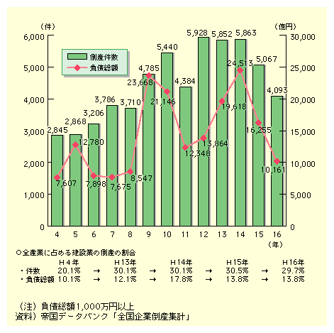 図表II-5-5-10　建設業の倒産状況