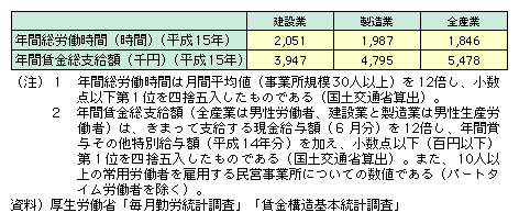 図表II-5-5-11　建設業等の雇用労働条件の比較