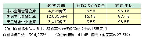 図表II-5-5-13　中小建設業への融資実績(平成15年度)