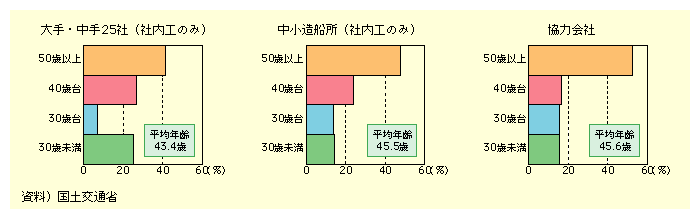 図表II-5-5-15　造船技能者の年齢構成