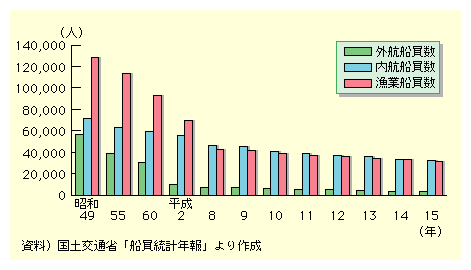 図表II-5-5-16　船員数の推移